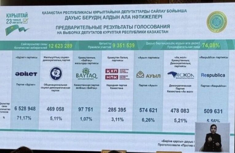 Kazakistan’da sandıklar açıldı: İlk sonuçlar belli oldu