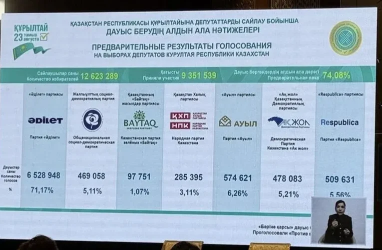 Kazakistan’da tek meclisli Kurultay’ın ilk seçiminin ön sonuçları belli oldu