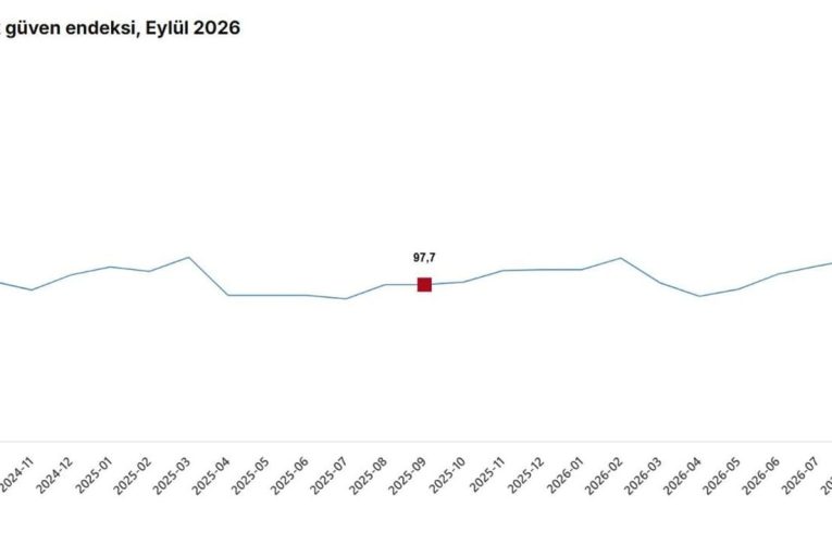 Ekonomik güven endeksi eylülde yüzde 0,7 artarak 101,3 oldu